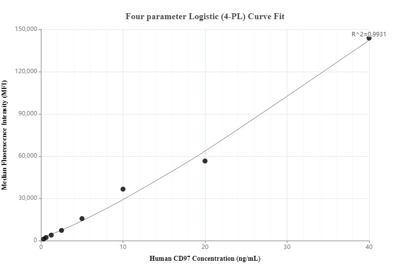 Cytometric bead array standard curve of MP00176-1, IL3RA Recombinant Matched Antibody Pair, PBS Only. Capture antibody: 84256-3-PBS. Detection antibody: 84256-1-PBS. Standard: RP02336. Range: 0.313-40 ng/mL.